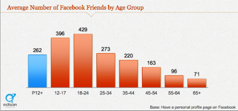 unge facebook-brugere venner