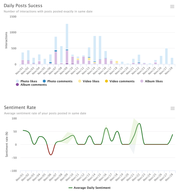 Eksempel på et SmartMetric # Hashtag rapport dashboard, der viser metrics for brug i form af visuelle diagrammer.