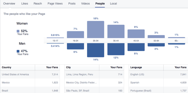 facebook indsigt fordeling af fans 