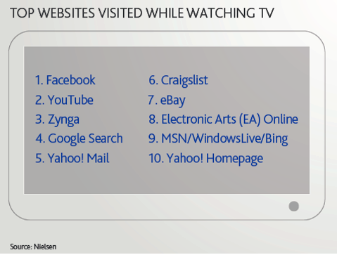 de mest populære websteder, mens du ser tv
