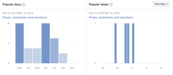 Sådan forbedres dit Facebook-gruppesamfund, eksempel på Facebook-gruppemetrik, der viser populære dage og populære tider