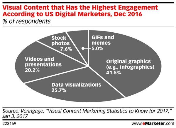 Visuelt indhold genererer den højeste procentdel af engagement i sociale medier.