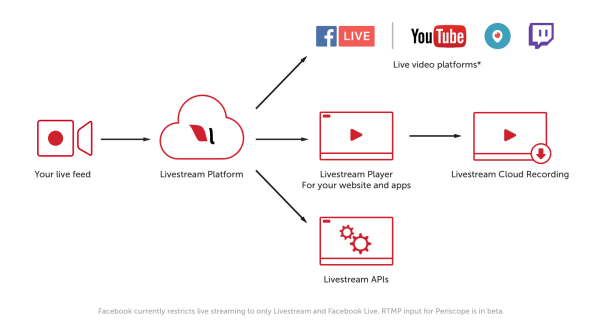 Livestreams premium- og virksomhedskunder vil nu kunne nå millioner af seere på RTMP-aktiverede streamingdestinationer som YouTube Live, Periscope og Twitch.
