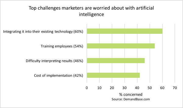 Markedsførere har en række bekymringer over chatbots.