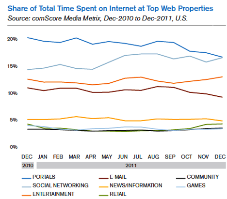 andel af den samlede tid brugt på internettet