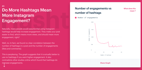 3 måder at forbedre engagement på Instagram, nævnt Instagram Engagement-undersøgelse, gør flere hashtags betyder mere Instagram-engagement