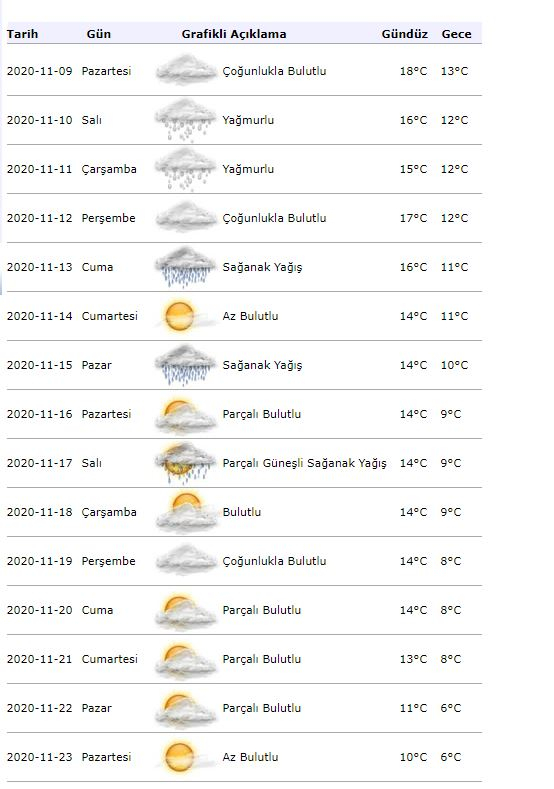 Vejrinformation fra meteorologi! Hvordan bliver vejret i Istanbul den 9. november?