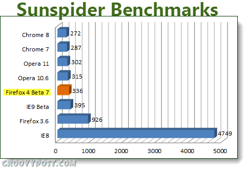 nyeste browser sunspider benchmarks
