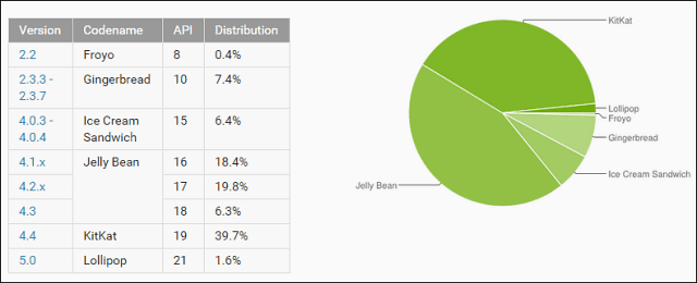 Sådan opdateres HTC One (M8) til Android 5.0 Lollipop