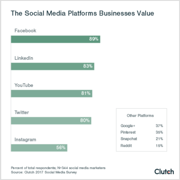 Koblingsdiagram, der viser de sociale platforme, som virksomheder værdsætter, de sociale medieplatforme b2c b2b
