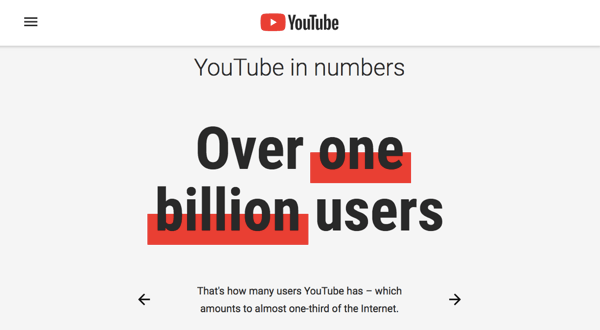 YouTube har en engageret brugerbase på 1,9 millioner mennesker.