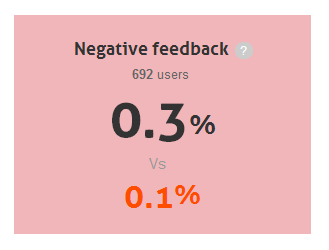 % negativ feedback