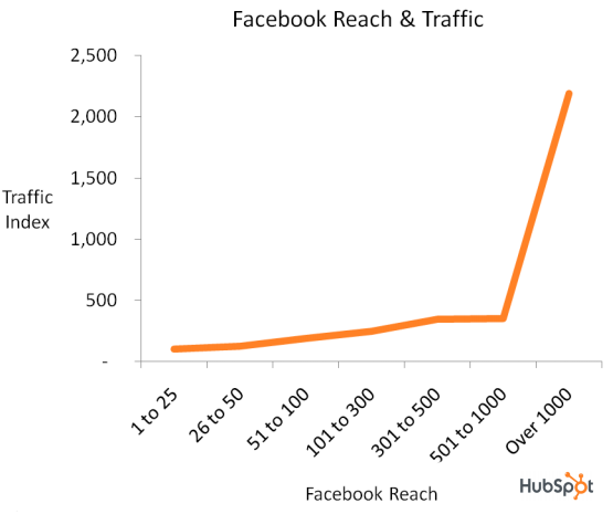 facebook rækkevidde og trafik