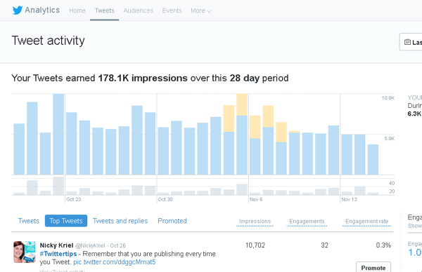 Klik på fanen Tweets i Twitter Analytics for at se tweetaktivitet i en 28-dages periode.