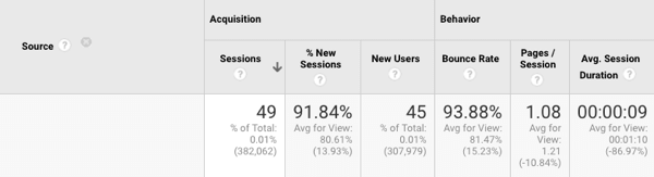 Se på metricen Sider pr. Session for at se, hvor mange sider nogen har set.