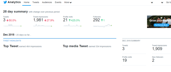 Eksempel på et 28-dages resume af Twitter Analytics.