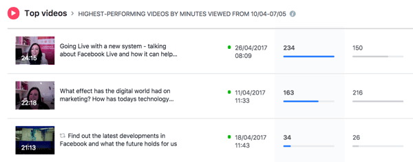 Facebook viser dine mest effektive videoer i den valgte tidsperiode.