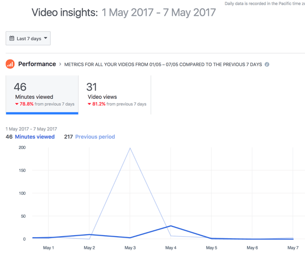 Som standard viser Facebook den samlede videoydelse i en 7-dages periode.