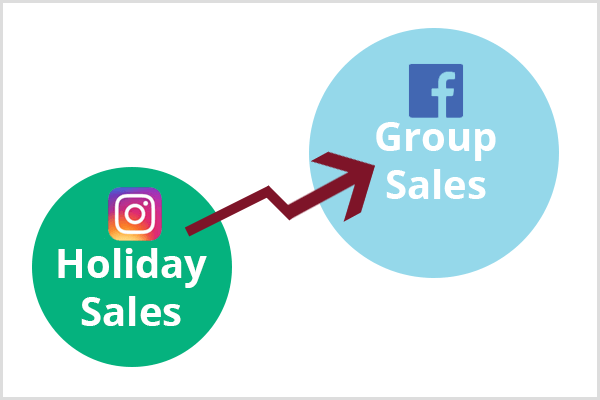 En mindre grøn cirkel med Instagram-logoet og teksten Holiday Sales vises i nederste venstre hjørne. En rødbrun pil forbinder den grønne cirkel med en større blå cirkel med Facebook-logoet og teksten Group Sales.