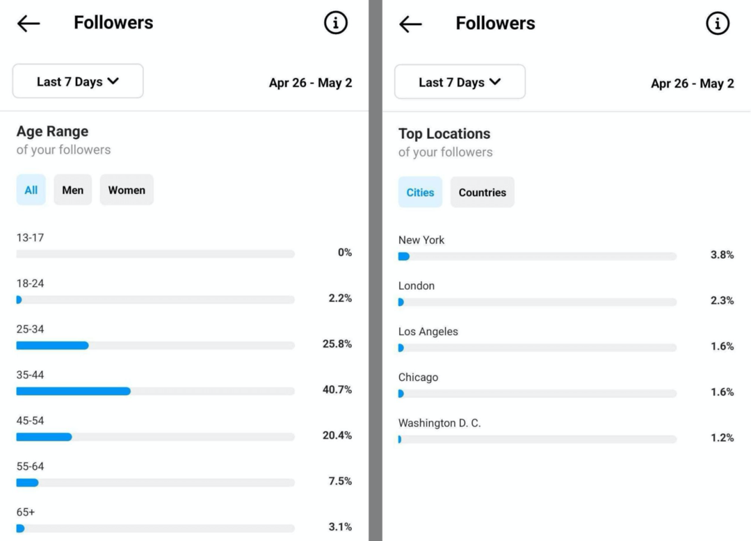 Instagram-følgere: Sådan vokser du dit publikum i 2022: Social Media Examiner