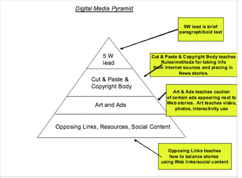 digital markedsføringspyramide
