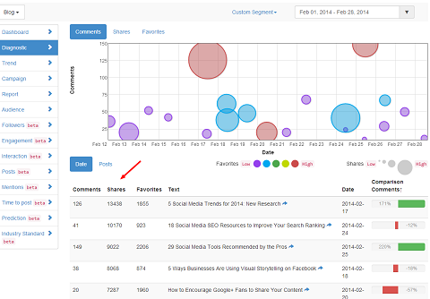 truesocialmetrics social media examiner mest delte postrapport