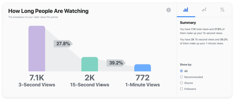 eksempel facebook video graf over hvor længe folk ser