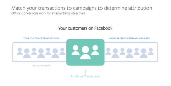 Facebook introducerede en ny offline konverteringsløsning, der gør det muligt for marketingfolk at optimere eksisterende leadannoncekampagner baseret på offline-præstationsdata.