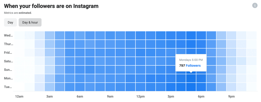 billede af Instagram Insights-data om, hvornår dine følgere er på Instagram