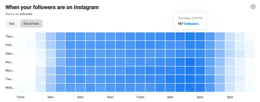 billede af Når dine følgere er på Instagram-data i Instagram Insights