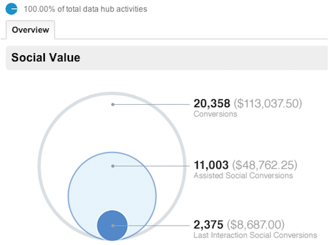 google analytics social oversigtsrapport