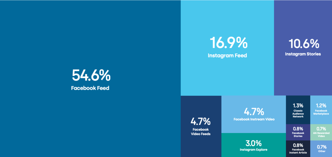 Facebook og Instagram Ad Benchmarks: Hvad marketingfolk behøver at vide: Social Media Examiner