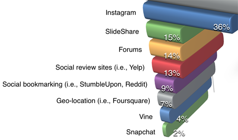 sociale medier eksaminator marketing industri rapport platform brug detaljer