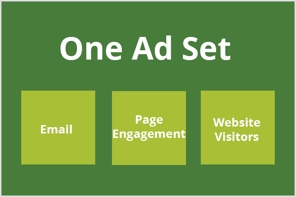 Teksten, et annoncesæt, vises i et mørkegrønt felt, og tre lysegrønne felter vises under teksten. hvert felt indeholder henholdsvis teksten e-mail, sideengagement og besøgende på websitet.