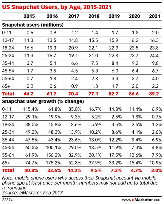 Millennials (i alderen 18-34) er det største segment af Snapchats brugerbase.