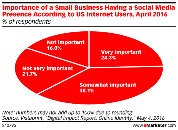 Forbrugerne mener stadig, at det er vigtigt for en lille virksomhed at have en social tilstedeværelse.