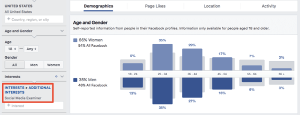 Demografi for et interessebaseret publikum i Facebook Ads Manager.