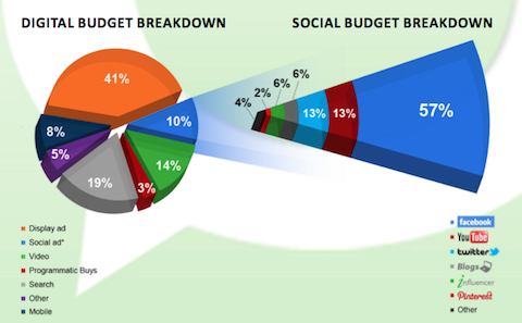 pr social budgetfordeling