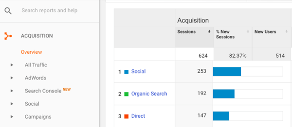 I Google Analytics skal du gå til Acquisition> Oversigt> Socialt.