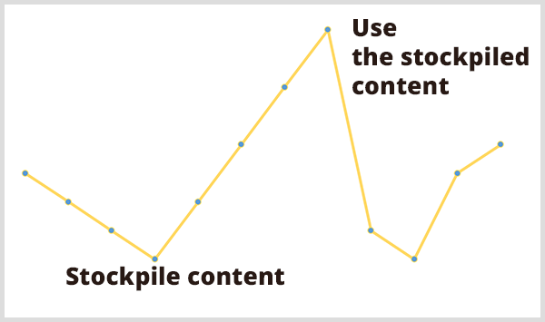 Forudsigende analyse hjælper marketingfolk med at planlægge deres arbejdsbyrde. Billedet af den gule linjegraf har forklaringerne Stockpile Content at low point on graph og Use The Stockpiled Content at high point on graph. 