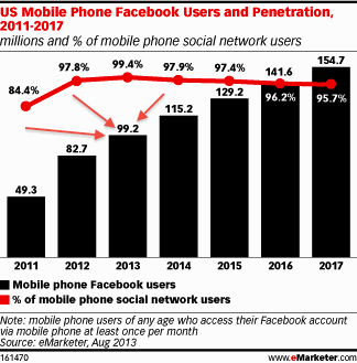 facebook mobile brugere 2013