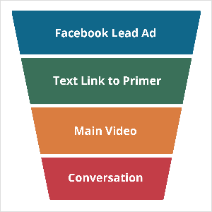 Denne illustration viser en trapezform, der er bredere på toppen end i bunden. Det repræsenterer en marketingtragt, der bruger Oli Billsons telefontragtramme. Formen er opdelt i fire sektioner, som fra top til bund er blå, grøn, gul og rød. Den blå sektion er mærket "Facebook Lead Annonce" i hvid tekst. Det grønne afsnit er mærket "Tekstlink til primer". Den gule sektion er mærket "Main Video". Det røde afsnit er mærket "samtale".