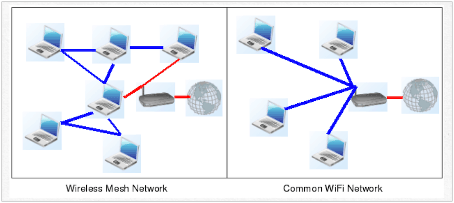 mesh netværk vs. traditionel