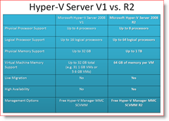 Hyper-V Server 2008 R2 RTM frigivet [Release Alert]