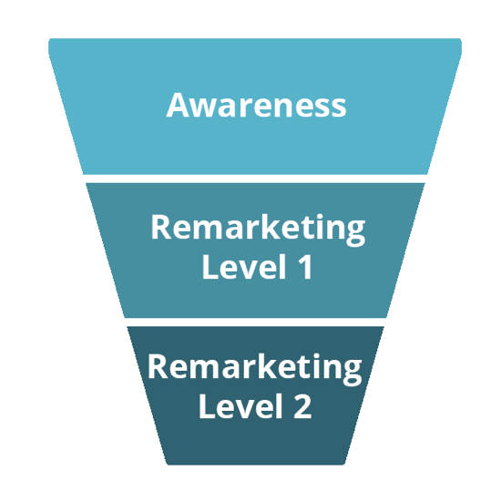 De tre faser i denne tragt er Awareness, niveau 1-remarketing og niveau 2-remarketing.