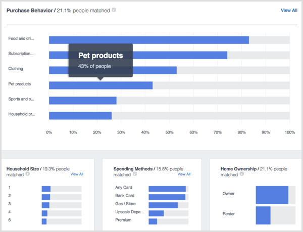 Facebook Analytics Mennesker Husholdningskøb