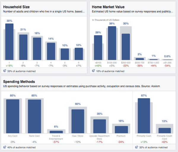 facebook publikum indsigt husstandsudgifter
