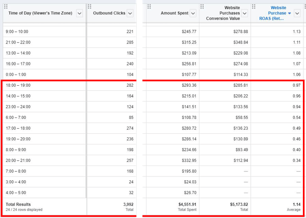 Tips til at sænke dine Facebook-annonceomkostninger, eksempel på rapportdata, der viser købsdata for hvert Time of Day-vindue
