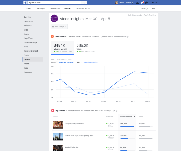 Facebook udrullede en række forbedringer af videometrics i Page Insights såsom evnen til at spore minutter set på tværs af alle videoer på en side.