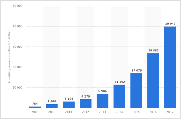 Statista-diagram over Facebook-annonceindtægter fra 2009-2017.